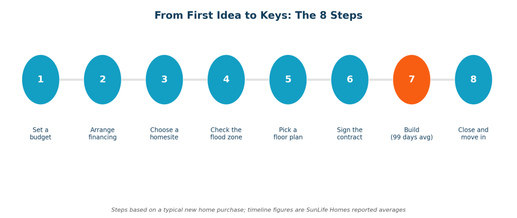 The 8 steps from first idea to keys
