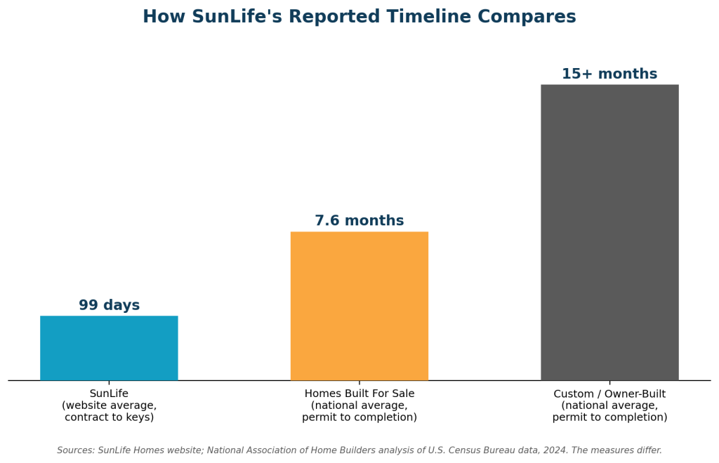Chart comparing SunLife's reported average timeline to national averages
