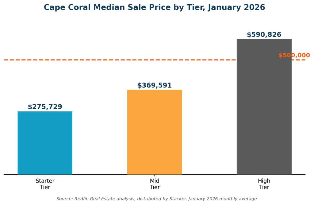Chart showing Cape Coral median sale prices by tier, with a $500,000 line