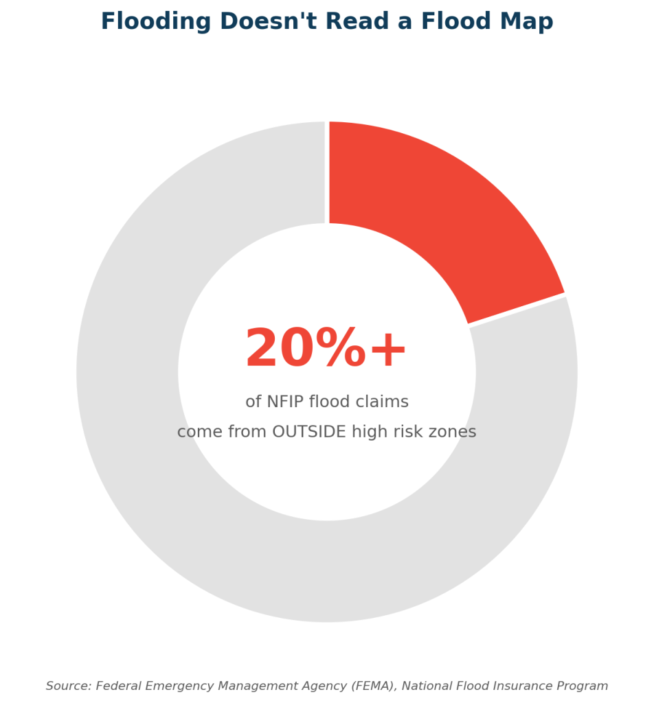 Chart showing 20 percent of flood claims come from outside high-risk zones