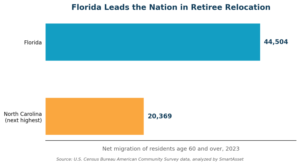 Chart showing Florida leads the nation in retiree relocation