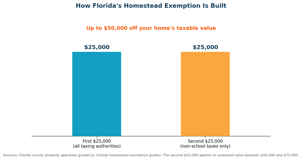 Chart showing how the $50,000 Florida homestead exemption is built from two $25,000 parts