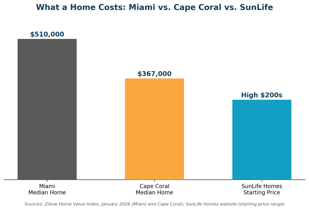 Chart comparing Miami and Cape Coral median home prices to SunLife's starting price