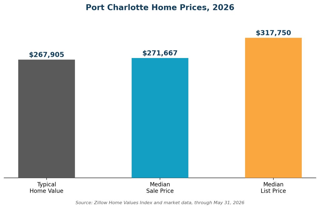 Chart showing Port Charlotte typical home value, median sale price, and median list price in 2026