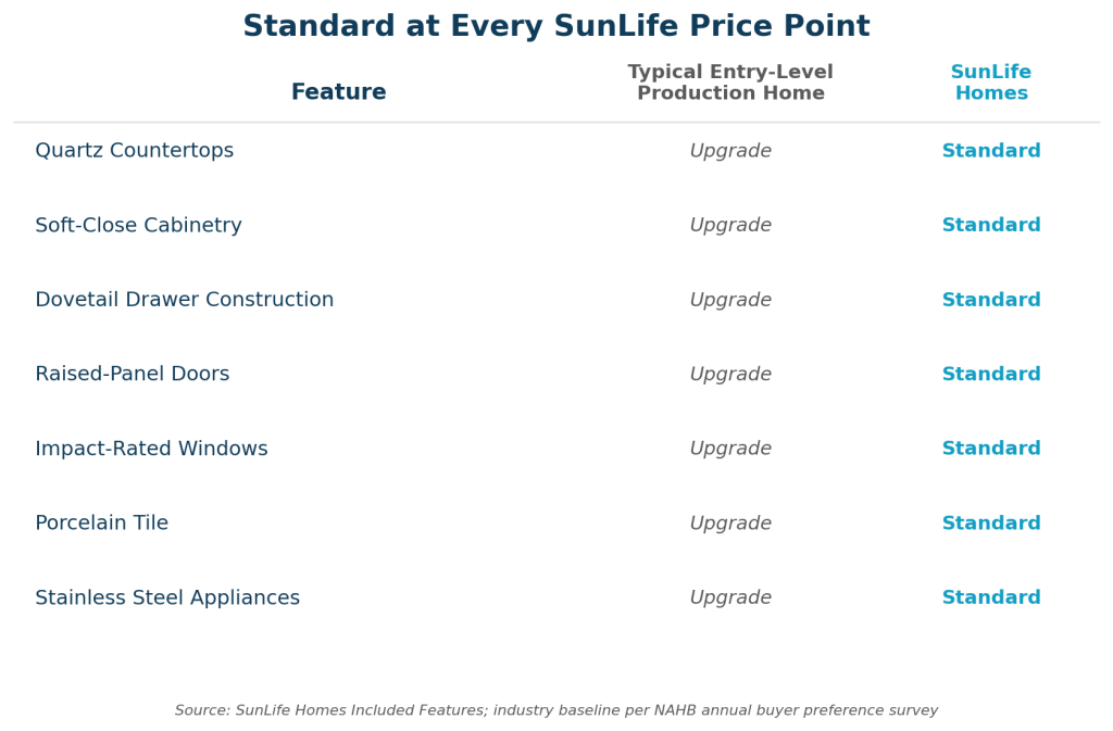 Chart comparing standard features at SunLife vs typical entry-level production homes